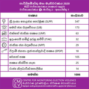 ඡන්ද මැරකමින් පොහොට්ටුවට2/3ක්