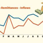 September Remittances Reach US$ 556 Million